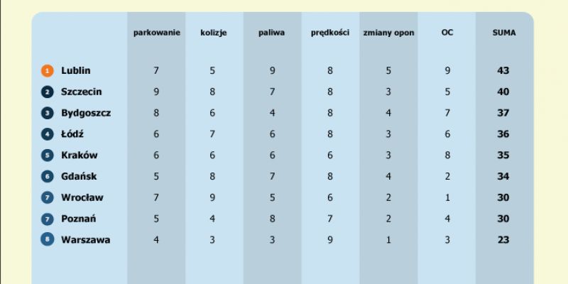 Ranking miast najbardziej przyjaznych kierowcom Podsumowanie 2017 roku