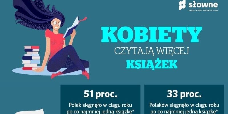 Kobiety czytają więcej, mężczyźni coraz mniej