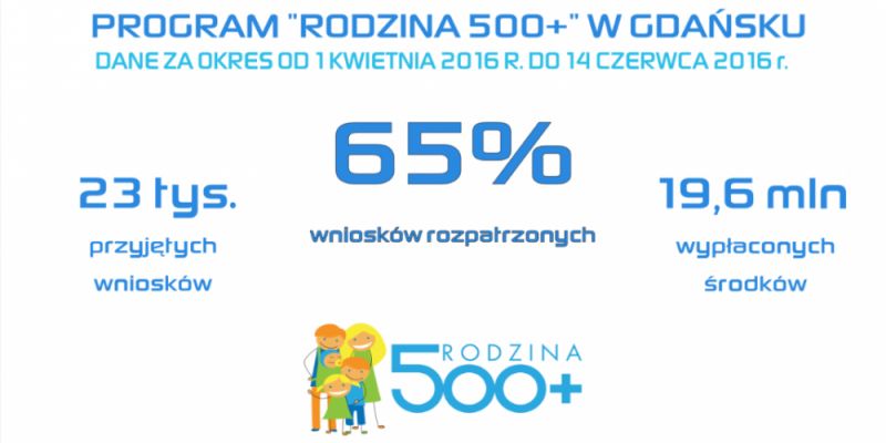 Rodzina 500+ w Gdańsku