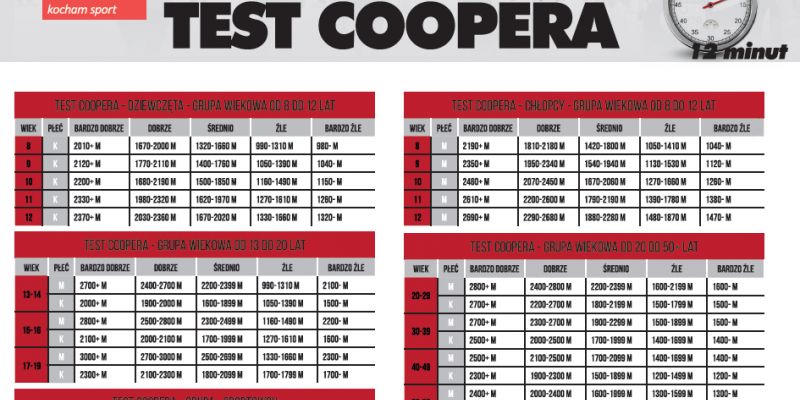 III Gdański Test Coopera już w piątek