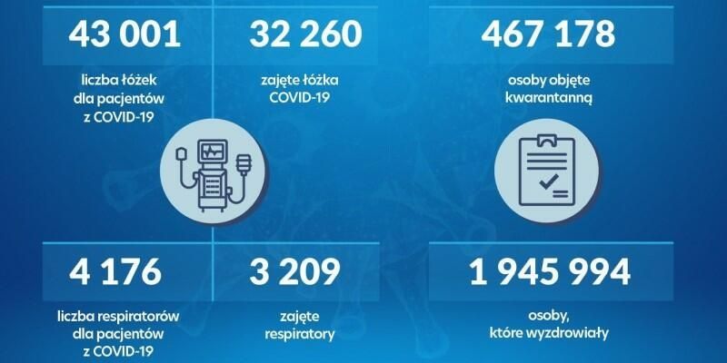 Sobota: 28 tys. nowych zakażeń, od początku epidemii w kraju niemal 55 tys. ofiar śmiertelnych