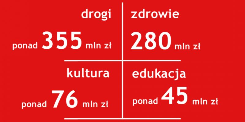 Ponad 1 mld złotych na inwestycje w 2021 roku