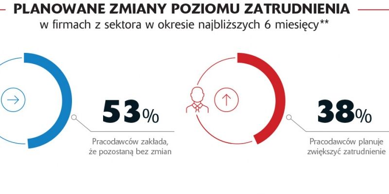 Pracodawcy na rynku magazynowym i lekkiej produkcji będą zatrudniać