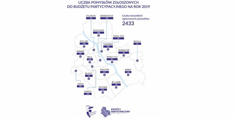 Bielany ponownie w czołówce zgłoszonych projektów  do budżetu partycypacyjnego