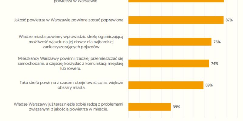 Mieszkańcy Warszawy chcą ograniczenia szkodliwych emisji z transportu drogowego