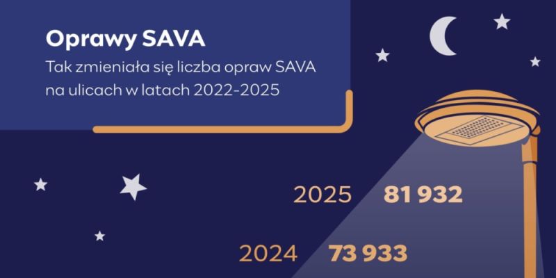 Warszawa kończy wielką wymianę oświetlenia. Miasto oszczędza miliony dzięki lampom LED