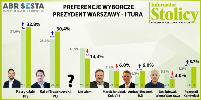 Kolejny sondaż przed wyborami samorządowymi