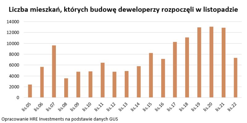 Deweloperzy chętniej kończą budowy niż zaczynają nowe