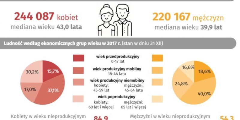 Ile mamy gdańszczanek a ilu gdańszczan? Co ich różni? Statystyki z okazji Dnia Kobiet i Dnia Mężczyzny