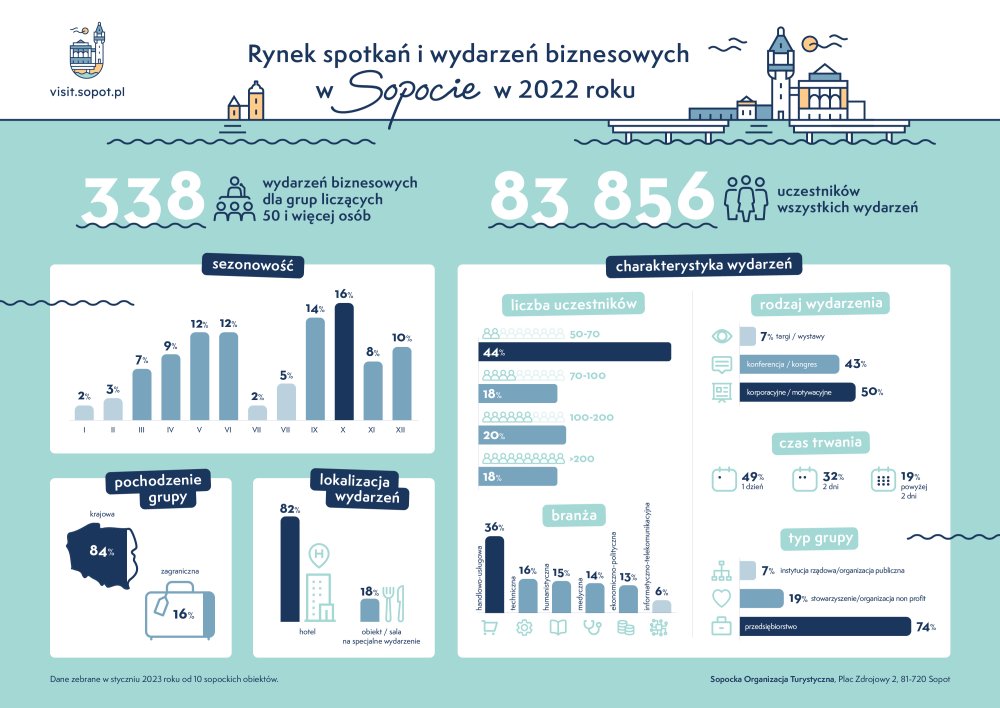 Infografika przedstawia zastawienia liczb. Wykresy związane z zeszłorocznymi spotkaniami biznesowymi 